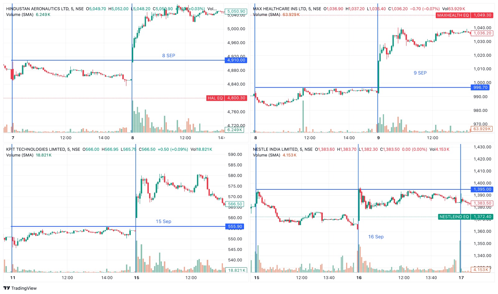 BlazingBulls signal backtest — HAL, Max Healthcare, KPIT, Nestle India