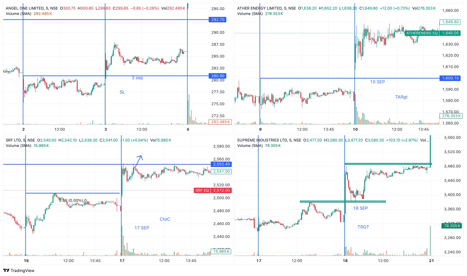 BlazingBulls signal backtest — Angel One, Ather Energy, SRF, Supreme Industries